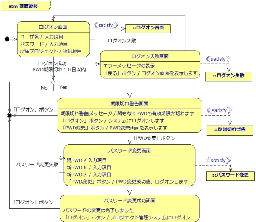 図 7. SysML による画面遷移設計 