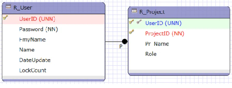 図 9.  テーブル R_User の論理設計  Figure 9.    Logical design of table R_User 