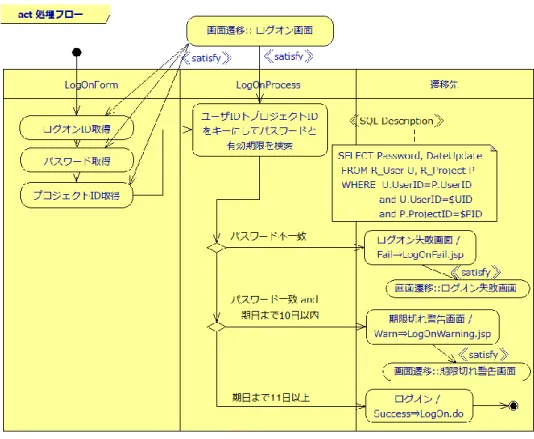 図 11. SysML による処理フロー設計 