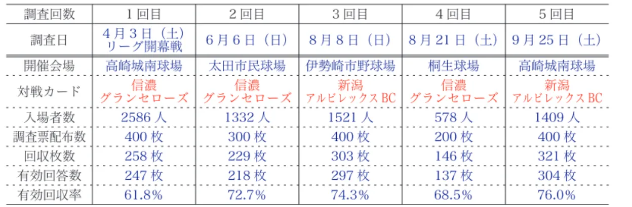 表 2 調査対象試合および概要 調査回数 1 回目 2 回目 3 回目 4 回目 5 回目 調査日 4 月 3 日（土） リーグ開幕戦 6 月 6 日（日） 8 月 8 日（日） 8 月 21 日（土） 9 月 25 日（土） 開催会場 高崎城南球場 太田市民球場 伊勢崎市野球場 桐生球場 高崎城南球場 対戦カード 信濃 グランセローズ 信濃 グランセローズ 新潟 アルビレックス BC 信濃 グランセローズ 新潟 アルビレックス BC 入場者数 2586 人 1332 人 1521 人 578 人 1409