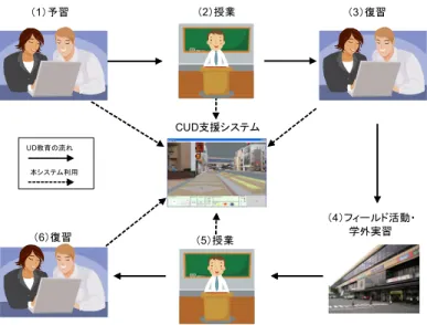 表 1 CUD の実践場面とシステム形態 システム形態  CUD 実践場面  対面・同期  遠隔・非同期  UD 教育（専門教育）  授業  予習・復習  まちづくりワークショップ  フィールドワークショップ 事前学習・事後検討  オンラインワークショップ (1)  オンラインでのシステム利用    時間的・空間的な制約を解決するために，インターネット経由で CUD を体験でき るようにする．議論の場に集合することができない場合でも，オンラインでの利用に よって遠隔で情報を確認できる． CUD の実践場面と