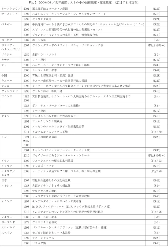 Fig. 9 ICOMOS ／世界遺産リストの中の技術遺産・産業遺産  （2011年８月現在） オーストラリア 2004 王立展示館とカールトン庭園 （S-37） オーストリア 1997 ハルシュタットとダッハシュタイン、ザルツカンマーグート （S-18） 1998 ゼメリング鉄道 （S-21） ベルギー 1998 中央運河にかかる４機の水力式リフトとその周辺のラ・ ルヴィエール及びル・ ルー（エノー） （S-24） 2000 スピエンヌの新石器時代の火打石の鉱山発掘地（モンス） （S-29） 2005 プ