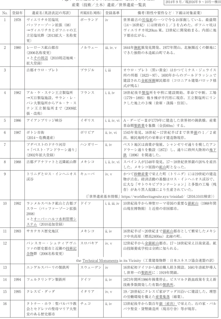 Fig. 7 世界遺産となった産業遺産（2016年７月現在） 産業（技術／土木）遺産／世界遺産一覧表 No. 登録年 遺産名 （英語表記の邦訳） 所属国名 （略称） 登録基準 備考 （特性や要件など：下線は対象産業） 1 1978 ヴィエリチカ岩塩坑 バッファーゾーン拡張（08） →ヴィエリチカとボフニャの王 立岩塩坑群（2013拡大・名称変 更） ポーランド iv 世界最古の岩塩鉱の一つで今なお採掘している。最盛期 （14〜16世紀）には財政の１／３を占めた。ボフニャ坑はヴィエリチカ坑20km 東、13世