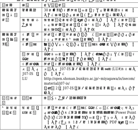 表 1 の中で，応募書類の締切りから一次審査通過者発表までの 1 ヶ月の間に，審査 員側では，応募資料の確認，書類審査と投票・コメント作成，投票結果の集計，通過 者の決定が時系列に実施されている．さらに，その後の 1 ヶ月で応募者側による二次 審査の準備が行われている． 審査にむけて応募者が作成する書類は 3 種類ある．一つはエントリ時に作成する基 本情報を記入したシート（表２参照）で，応募内容がコンテストの意図に適っている かについて確認するための簡単な内容である．二つ目は一次審査のための投稿書類（表 2