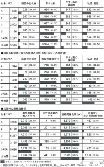 表 3. 主要歩行路の実態 謝辞  本研究にあたり、枝光地区住民の皆様、各地区のまちづくり協議会には多大なご 協力を頂きました。ここに記して深謝いたします。 補注 註1） 国土交通省によると、居住機能や医療・福祉・商業、公共交通等のさまざまな都 市機能の誘導により、高齢者をはじめとする住民が公共交通によりこれらの生活利便 施設等にアクセスできるなど、福祉や交通なども含めて都市全体の構造を見直すこと を目的としたマスタープランを指す。 註2)国土交通省によると、日常生活に必要な、医療、福祉、商業などの生活機能