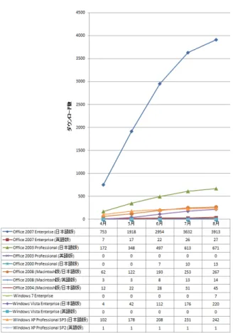 図 4: 宣伝ポスター 6 課題 3: ソフトウェア配布システ ムの構築と運用 本学では九州大学とシステム使用契約を締結し， 同様のスキーム [1] でソフトウェア配布システムを 構築した．本システムの利用にあたり本学の全学認 証アカウントを利用する． 本システムは平成 21 年 4 月 20 日から稼動し， 順調に利用されている (図 5) ．基本は全てオンラ インインストールであるが，ライセンスキーの管理 を徹底するため，本システムでは Windows XP な ど一部製品の ISO イメージは配布でき