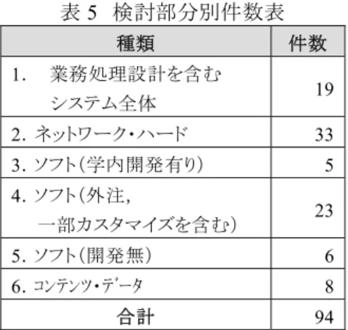 表 5   検討部分別件数表 種類 件数 1 ． 業務処理設計を含む システム全体 19 2 ．ネットワーク・ハード 33 3 ．ソフト（学内開発有り） 5 4 ．ソフト（外注，     一部カスタマイズを含む） 23 5 ．ソフト（開発無） 6 6 ．ｺﾝﾃﾝﾂ・ﾃﾞｰﾀ 8 合計   94 ステムへのデータ入力や出力結果の管理），システム運用（コンピュータシステムの操 作や維持管理），システム保守（アプリケーションシステムの小規模な改修や不良対策）， ネットワーク管理などについて責任部署とそれぞれの分担