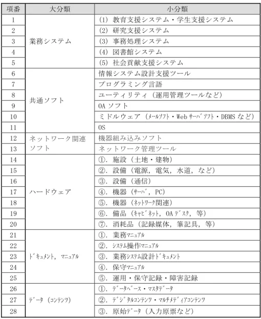 表 6   情報システム学会による情報システムの分類 項番  分類カテゴリ  情報システムの種類  1  用途の公私による分類  企業情報システム  2  社会情報システム  3  業務内容の相違による分 類  業務系システム（基幹系システム）  4  情報系システム  5  利用者･開発者の組織(企 業)内の相違による分類  基幹業務情報システム  6  部門内情報システム  7  組織活動のサイクルによる 分類  主として組織外で生成された情報やデータを収集して計画を立案するための情報システム(Plan