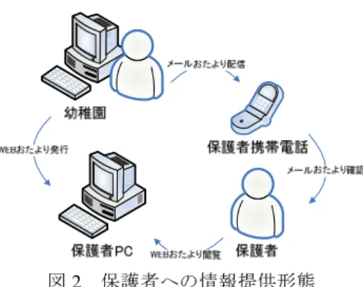 図 1 a ：提案システムの概要（左）， b ：活動情報集約画面の例（右） 6. 保育者保育者保育者 保育者とと と保護者と保護者保護者 保護者におけるにおける における情報における情報 情報共有情報共有共有 共有 本システムで扱う情報は，対象や種類の違いから以下の 2 つに分類できる． （ 1 ） 幼稚園活動情報 園生活や行事予定といった，保育者と保護者で共有する情報である．園生活や連 絡，行事予定などの情報が考えられる． （ 2 ） 子育て情報 保護者が持っている子育てに関する情報である．悩みごとや相談