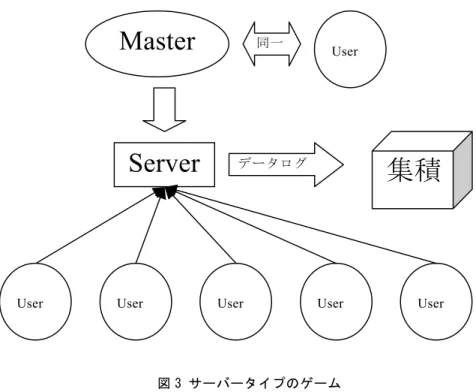図 3 サーバータイプのゲーム  日本ではコンピュータゲーム（ビデオゲーム）という言葉を聞くと殆どの人が一般 的な家庭用ゲームを連想するが．e-Sports では繊細で尚且つ早急な操作が必要とされ るためほとんどのタイトルが計算機をメインプラットフォームとしている．  上記の図 3 ようなシステムを持つものがほとんどであり user が saver を建てる事が 可能であるため saver ログを採集するのが容易である．よって本研究では，これら一 般的な e-Sports のゲーム・システムを利用し，そのオ