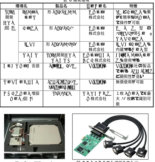 表 3 開発環境  環境名  製品名  メーカー 名  特徴  ID コント ローラ  形 V720S-CD1D  オムロン 株式会社  PC と アンテナを繋 ぎ ， 簡単な コマンド で操作が可能  アンテナ 形 V720S-H01  オムロン 株式会社  パ ネ ル 型 の13.56MHz 帯 リーダ/ ライタアンテナ IC タグ 形 V720S-D13P30  オムロン 株式会社  IC タグ，アンテナ を内蔵するカード型 RFID 開発 キット(図 8)  ライブラ リ RFID 開発 キット ラ