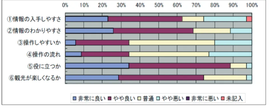 図 5 アンケート結果 Fig. 5 Results of the questionnaire.