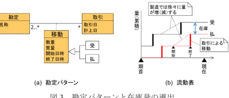図 2  生産管理システムの一般モデル（第 2 版）  2.1 生産管理生産管理生産管理 生産管理システムのシステムのシステムの システムの一般一般 一般モデルの一般モデルの モデルの拡張モデルの拡張 拡張 拡張 現在，CHARM は改訂され，第 2 版になっている（図 2）．主な改訂点は次の 2 つで ある． (1)  生産座席予約の再定義  第 1 版では，顧客注文と生産計画の間接的な引当と，下流工程の生産計画と上流工 程の生産計画との間の間接的な引当とは別の生産座席予約であると見ていた．つまり， 生産