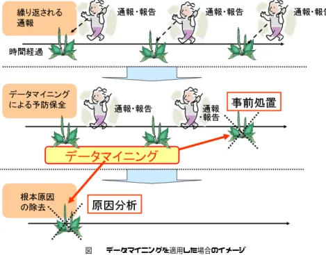 図 1 道路維持管理業務の流れ おいては「原因」の記述が重要であり，また，案件種別の統一的な選択には，ナレッジコン シェルジュの設置が望ましいと示された． 以下，第 2 章で，詳細な維持管理業務の形態について述べる．第 3 章では，データマイ ニングの適用を行い，周期的に多発している案件群を抽出する．第 4 章では， 3 章の分析結 果から “ 京都道守くん ” に機能追加を行った結果を示す．第 5 章では，ナレッジコンシェル ジュの必要性を論じる．第 6 章はまとめである． 2