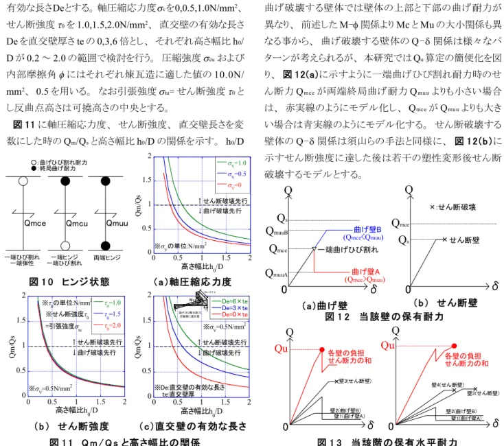図 1 1 　Q m / Q s と高さ幅比の関係( b ) 　せん断強度 ( c ) 直交壁の有効な長さ 0 QQu δ壁2(曲げ壁B)壁1(曲げ壁A)各壁の負担せん断力の和×壁3(せん断壁) 0 QQu δ壁2(曲げ壁B)壁1(曲げ壁A)各壁の負担せん断力の和×壁3(せん断壁)×壁4(せん断壁)0Qδ×0QQmce×:せん断破壊QmuuAδQsQmuuB曲げ壁B曲げ壁Aせん断壁一端曲げひび割れ(Qmce>Qmuu)(Qmce<Qmuu)QsQmce( a ) 曲げ壁( b ) 　せん断壁NM
