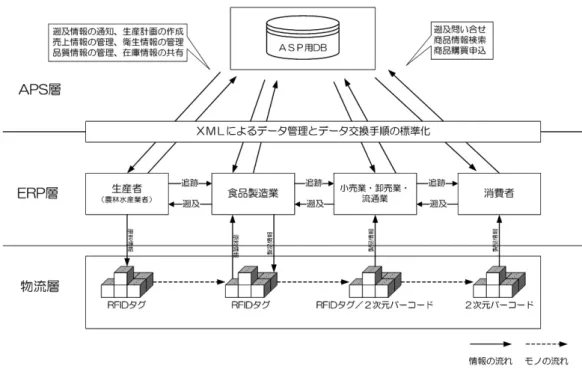 図 階層 トレーサビリティモデル キーに対応する製品（原料）を 取引情報から該 当するサプライチェーン構成者を識別しその か ら該当する工程情報および物流層で管理される関連付 け情報を抽出する．上記過程を追跡・遡及できる範囲 まで繰り返し，必要となる情報を要求者へ提示する． トレーサビリティ情報の共有 トレーサビリティを実現するためには，サプライ チェーン構成各社における生産・流通情報の開示が必 要な一方で，これらは守るべき企業の機密情報であ る．よって，各層間で共有するトレーサビリティのた めに必要な情報