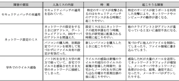 表 1 人為ミスとその発生時期 他のクライアントとIPアドレスが重 なっていると互いに通信不良になる．設定ミスは主にネットワークの使用申請を行う時期， 学生が研究室に配属される 時期に起こりやすい．ネットワークの設定をするときにIPアドレス，ゲートウェイアドレス，DNSサーバのアドレスを間違えた． ネットワーク設定のミス 起こりうる障害時 期人為ミスの内容障害の要因 感染したPCが大量のメールを送信し てネットワークトラフィックが増加 し、メールサーバやネットワークに 負荷がかかる．結果，通信不良に なった