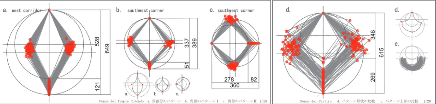 図 14：Rotondo と Protiro の「鱗」模様の変曲点の比較