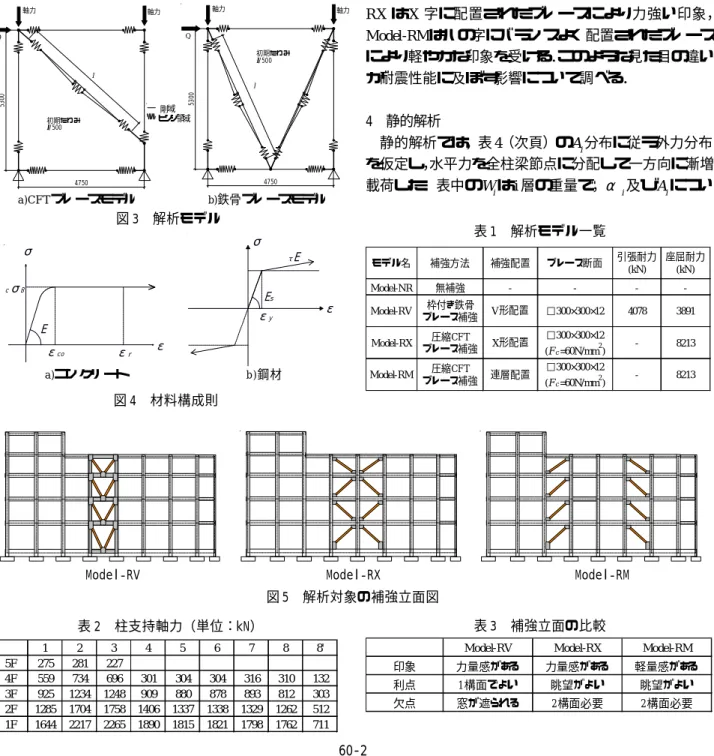 表 1 解析モデル一覧mm2 のコンクリートを充填した角形CFTとした．Model-RX および Model-RM はそれぞれ X 形配置，連層配置とした．表1にはブレースの引張耐力および座屈耐力を示している．CFTブレースの座屈耐力はCFT設計施工指針10) により算定した．表 2に1階柱の長期支持軸力を示す．これは通常の構造設計にならって固定荷重と積載荷重を集計したものである． 本研究では対象建物における補強架構の破壊性状を検討するため，1‐4層に補強を施した建物モデルで解析を行う．表 3 に補強立面の