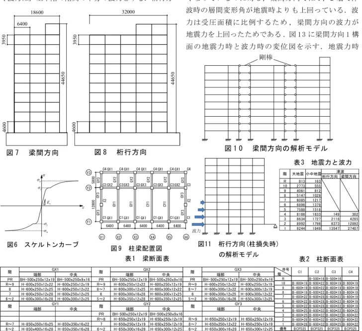 表 3　地震力と波力剛棒 桁行方向 梁間方向 R 813 163 10 2773 555 9 4061 812 8 5147 1029 7 6085 1217 6 6896 1379 5 7588 1518 4 8166 1633 149 302 3 8634 1727 2118 4285 2 8992 1798 6373 12892 1 9244 1849 13547 27407階大地震小中地震津波 図6　スケルトンカーブEs e-sy-susysus 波力 図 1 0 　梁間方向の解析モデル