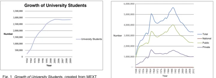 Fig. 2    Number of High School Students, created from  MEXT School Basic Survey Website