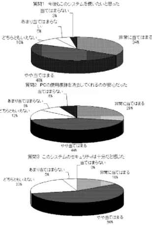 図 7: 実験構成 をベースとして，ユーザのデータや設定環境ファイル をサーバとの間でバックアップ／リストアする「バッ クアップ／リストアモジュール」，ユーザの利用終了 後に自動的に使用痕跡を消去し，クライアントの共 通初期環境を復元させる「ドライブシールド」，お よびクライアントの起動／終了を制御する「起動／ 終了モジュール」とから構成される． 4 実験 本システムを，実際のビジネスパーソンの業務に 利用してもらうことで，テレワーク支援システムと してのセキュリティ面の評価も含めた有効性の評価 を実施した