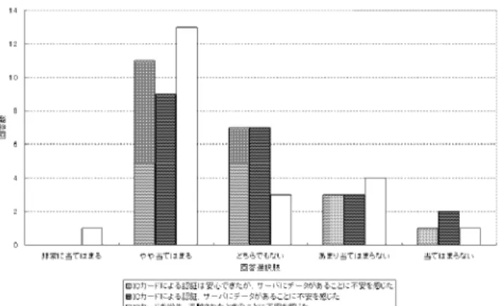 図 9: 本システムへの不安 また，サーバについては，今回の実験において，本 システムのサーバが，いわゆるオープンなインター ネット上に設置されたことに起因していると考えら れる．実験に参加した企業において，その企業のセ キュリティポリシー等の制約により，社内ネットワー クへ接続することが許されなかったためである．こ れは単に， 「実証実験」であるために社内ネットワー クへの接続が会社によって認められなかったという ことではなく，個々の企業の持つセキュリティ維持 の基準から見て，本実験で提供されるようなアウ