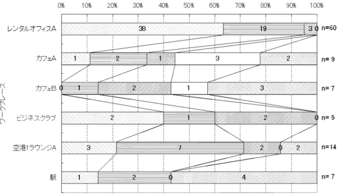 図 10: ワークプレース毎の安心度 ビジネスマンを対象としているため，比較的安心な 環境と言えるようである．しかし，それ以外の場所 については隣や通路との関係により，必ずしも安心 な環境とは言えないようである． 4.2 節で述べたよう にシステム自体のセキュリティは十分であると感じ ていても，利用時に安心と感じるかどうかは，少な くともテレワークにおいては，その作業を行う場所 の形態に依存するということが明らかになった． また， PC 画面が見られることへの不安（質問 5 ） についての集計結果を図 11
