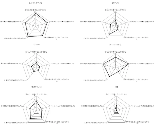 図 12: ワークプレース毎の安心度要因 有効性を評価する実験を実施した．その結果，本シ ステムについて高い評価を得，また，セキュリティ についても十分であるとの評価を得た．ただし， IC カードの利用やデータがサーバにあることについて 一部不安を感じているモニタがおり，今後は，バイ オメトリクス認証等，盗難，紛失の恐れのない認証 手段を利用することも視野に入れて検討していく必 要があることが分かった．システム側の情報セキュ リティ対策が十分であっても必ずしもそれだけでは 安心してシステムを利用できるとは言