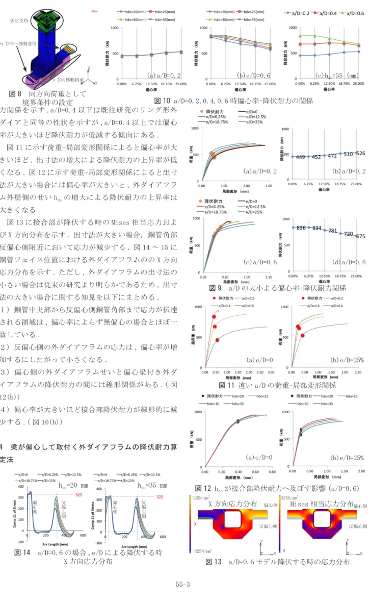 図 8　同方向荷重として 境界条件の設定 力関係を示す .a/D=0.4 以下は既往研究のリング形外 ダイアと同等の性状を示すが ,a/D=0.4 以上では偏心 率が大きいほど降伏耐力が低減する傾向にある 