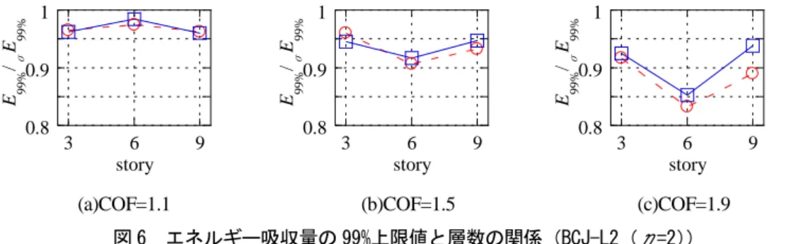 図 6  エネルギー吸収量の 99%上限値と層数の関係（BCJ-L2（η=2） ）  1)財団法人日本建築センター：2008 年版  冷間成形角形鋼管設計・施 工マニュアル，2008.12