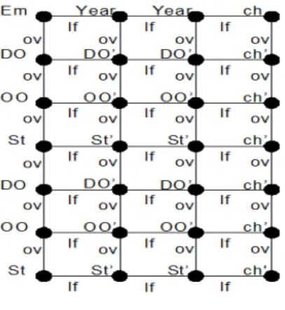 図 1: 財務諸表の形式の例 図 2: 財務諸表の１部（例） ライム (’) の付随するラベルは，数値を表示する項目 である．また，辺ラベル lf は左右に隣接しているこ とを表し，ov は上下に隣接していることを表す． 3 財務諸表のグラフ文法 本研究では，図２のような形式の財務諸表を表す グラフに対するグラフ文法を構築する． 財務諸表は，各項目の関係が複雑であるために，グ ラフ文法で定式化を行う際，すなわち，一つのセル は上下左右の項目との関係に影響されるため，頂点 一つに対するグラフの変形では難しい．