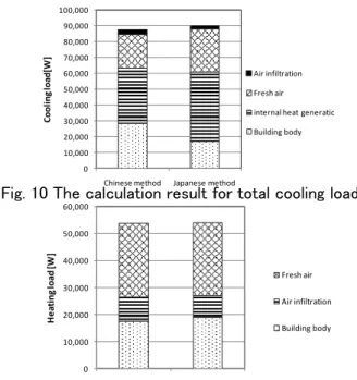 Fig. 10 The calculation result for total cooling load 