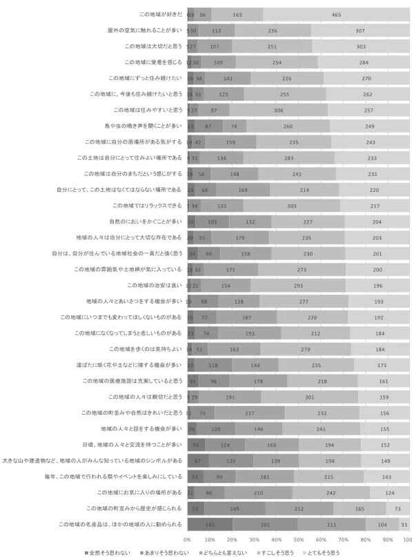 Figure 15  地域愛着各項目の人数分布 