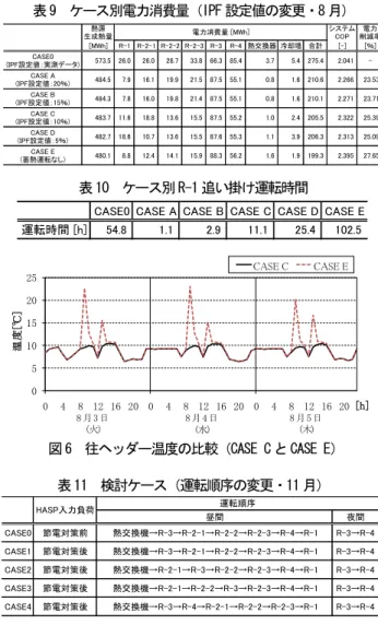 図 6  往ヘッダー温度の比較（CASE C と CASE E）