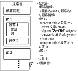 図  2：提案書の構造と XML 形式の記述例  節の具体的値は、標準文書定義で定義する。 提案書が具体的にどのような節から構成され るかは、対象となる分野によって異なる。特に、 提案項目となる節は、分野に固有となるものが 多い。例えば、地域情報化提案では「福祉・医 療」や「産業振興」などの節を持つが、企業内 情報化ではそのような節は必要ない。したがっ て、提案書の標準文書定義は、対象分野ごとに 定義する。  2.2.2