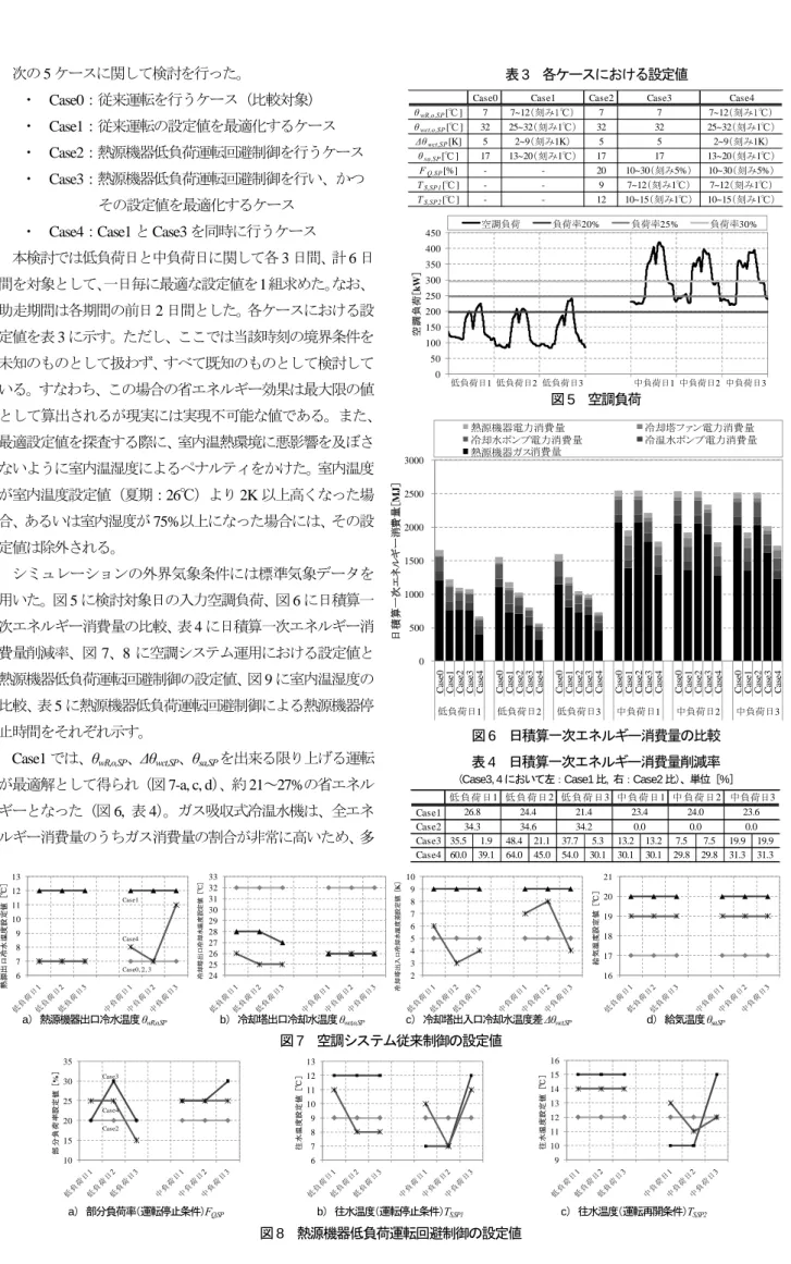 表 3  各ケースにおける設定値 