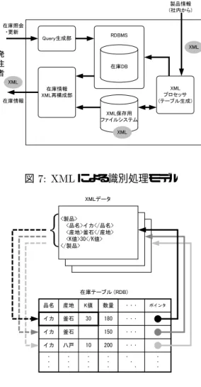 図 7: XML による識別処理モデル 図 8: XML データからのテーブルの生成  要素の順序が異なるデータ（サンプル 2 ）  要素の欠落しているデータ（サンプル 3 ） また，要件（ 2 ）を満たすには，消費者の要求の 変化に伴い，新たな要素の追加が発生した場合，そ れに対応できなければならない．ここでは，新たな 要素として鮮度（ K 値）の追加されたデータ（サン プル 4 ）を扱うことにより検証を行う． 5.2.2 検証の実施 品名と産地の 2 つの項目を扱うという前提の下で， サンプル 1{4 