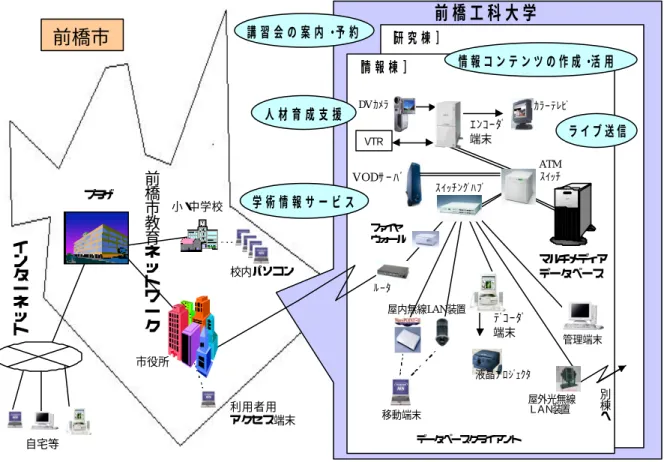 図 1 事業イメージ ３．ユーザ要件の分析とシステム設計  はじめに述べたように、マルチメディア・モデルキャンパスの基本構想として、市民に馴染み易いサ ービスの提供手段の構築があったため、分析ではエンドユーザの視点を重視した。まずユーザ要件に対 して基本となるサービスを設定し、効果的に機能を開発するための詳細仕様を設計した。これらの概要 を、ユーザ要件．関係するサービスとその機能、設計した機能の内容の関係で表１に示す。  ここで、教材の作成・蓄積においては、口述ユニットと学習ユニットの連携方法と管理方法に注