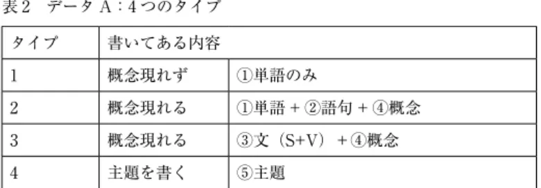 表 2 データ A：4 つのタイプ タイプ 書いてある内容 1 概念現れず ①単語のみ 2 概念現れる ①単語 + ②語句 + ④概念 3 概念現れる ③文（S+V）＋④概念 4 主題を書く ⑤主題  それぞれの人数を把握し、分析の妥当性を保つために、それぞれのタイプから無 作為に約 50％のデータを抽出し、英語教育専門の研究者に分析を依頼した。それ により研究者と筆者による分析は 95% 一致した。タイプ毎の人数をステップ毎に 表 3 に示す。 表 3 単語、語句、文、主題の把握度 タイプ 3 回目 音＋
