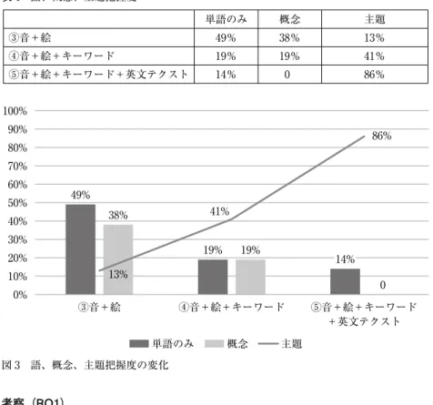 表 4 語、概念、主題把握度 単語のみ 概念 主題 ③音＋絵 49％ 38％ 13％ ④音＋絵＋キーワード 19％ 19％ 41％ ⑤音＋絵＋キーワード＋英文テクスト 14％ 0 86％ 図 3 語、概念、主題把握度の変化49% 19%38% 19%13% 041% 86%100%90%80%70%60%50%40%30%20%10%0%③音＋絵単語のみ概念主題④音＋絵＋キーワード ⑤音＋絵＋キーワード＋英文テクスト14%14% 考察（RQ1）  表 4 のデータをもとに、主題把握度が段階毎にどのよう伸びた