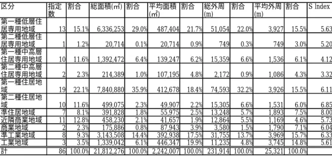 表 2  宇治市用途地域の各区域の形状、面積  これらのことから宇治市は基本的には住宅を中心とした都市であるといえる。約３割を 占める第一種低層住居専用地域は新興開発住宅地である。残りの約５割は第一種住居と準 工業地域であり、その問題点とされる住居とその他の用途が混在している状況を広範に持 つ都市であるということが言える。  ３．２  用途地域と現況建築物用途との関連性分析  次に用途地域・建築物用途別の度数をクロス集計した用途地域・建築物用途別観察度数 集計表を作成した。  表 3  1998 年度  宇