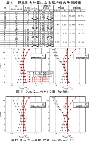 図 12  Q iCSM /Q ires 分布(12 層 ,Rw=50%,e=0.25) 4 ．結 　本報では限界耐力計算の考え方に基づき，1 次モー ド分布と弾性 2 次モード比例分布に従う静的解析から 求めた応答加速度と SRSS により，制振壁及びそれを含 む有壁架構に作用する最大地震応答層せん断力の予測 が可能である事を示した． 図 1 0   各モードの最大応答加速度wiwhiiCSMiCSMiCSMiCSMwiCSMwQQQQQ1111.0 b) 制振壁の応答a)建物
