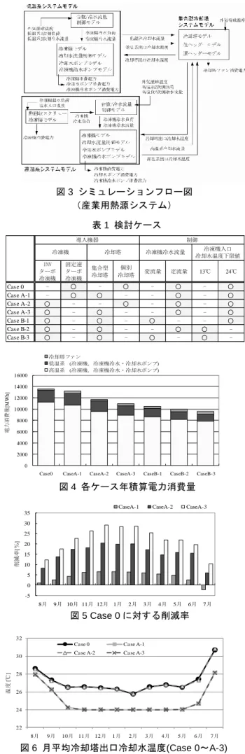図 5 Case 0 に対する削減率  図 6  月平均冷却塔出口冷却水温度(Case 0～A-3) INVターボ冷凍機固定速ターボ冷凍機集合型冷却塔個別冷却塔変流量定流量13℃ 24℃Case 0-○-○-○-○Case A-1-○○--○-○Case A-2○--○-○-○Case A-3○-○--○-○Case B-1○-○-○--○Case B-2○-○--○○-Case B-3○-○-○-○-冷凍機冷却塔冷凍機入口 冷却水温度下限値導入機器冷凍機冷水流量制御