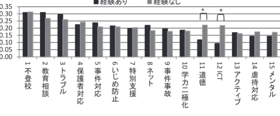 Figure 3   受講経験の有無によるニーズの違い（ * p<.05 ）     ４.６  教員経験年数によるニーズの違い  教員経験年数によるニーズの違いは、 Figure 4 のとおりである。教員経験年数 の平均点の差について t 検定を行ったところ、項目 2 、 3 、 11 、 12 で 5% 水準の有 意差があった（ Figure 4 ）。項目 3 「トラブルに対しての組織的対応（保護者対応）」 は、経験年数 20 年以下の群のニーズが高かった。項目 2 「教育相談の方法・ス キル」、項