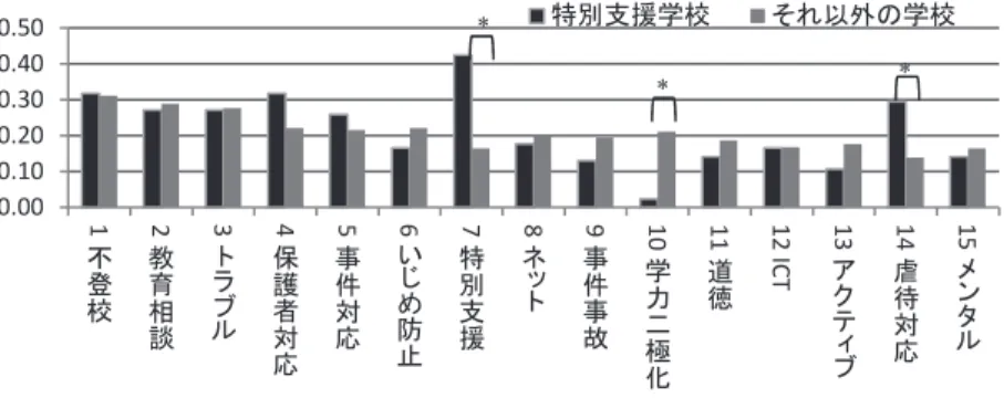 Figure 6   校種（特別支援学校とそれ以外）によるニーズの違い（ * p<.05 ） ４.９  学びたい具体的な内容（自由記述）  自由記述の回答数は、 211 （小学校 81 、中学校 54 、高校 51 、特別 25 ）である。 15 項目の学びたい具体的な内容についての自由記述の回答数、学校種ごとの回 答数、主要な意見を示す。 項目 1 「不登校支援」( 18 )（小 6 、中 7 、高 2 、特 3 ） ・不登校児童生徒の実態と関わり方、支援、指導の具体例（小）（中）（高） ・不登校児