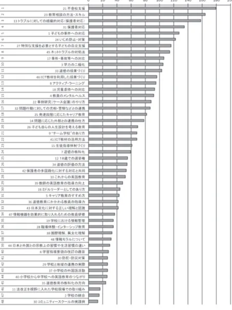 Figure 1  全体の順位