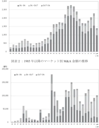 図表 1 ： 1985 年以降のマーケット別 M&amp;A 件数の推移