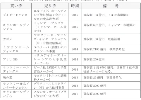 図表 3 ：主な大手食品企業による海外 M&amp;A に関する近年の動向 買い手 売り手 時期 備    考 ダイドードリンコ  ユルドゥズ・ホールディ ング飲料製造子会社（ト ルコの食品最大手）  2015 買収額 133 億円、トルコ市場開拓  キリン ホー ルデ ィ ングス  ミャンマー・ブルワリー（ミャンマービール最 大手）  2015 買収額 697 億円、ミャンマー市場開拓  カゴメ  プロファード・ブランズ・インターナショナル （米・有機栽培製品）  2015 買収額 100 億円  販路活