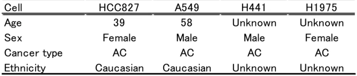 Table 1 Characteristics of four NSCLC cell lines. 